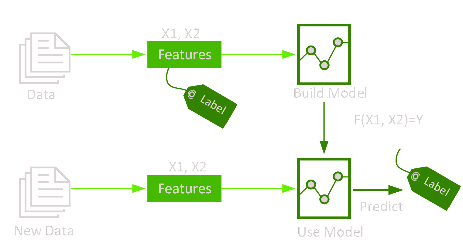 Model training and prediction flow diagram